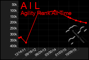 Total Graph of A I L