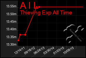 Total Graph of A I L