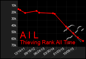 Total Graph of A I L