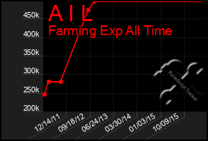 Total Graph of A I L