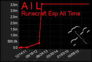 Total Graph of A I L