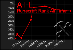 Total Graph of A I L