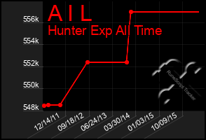 Total Graph of A I L