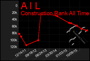 Total Graph of A I L