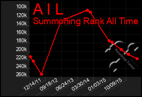 Total Graph of A I L