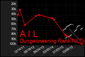 Total Graph of A I L