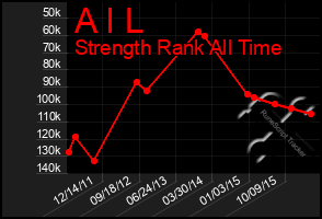 Total Graph of A I L