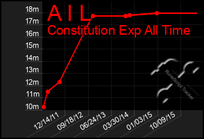 Total Graph of A I L