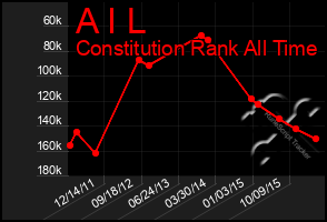 Total Graph of A I L