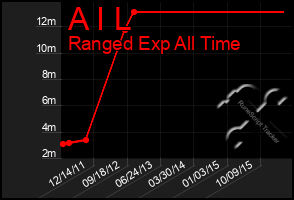 Total Graph of A I L