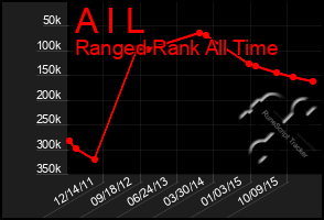 Total Graph of A I L