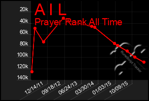 Total Graph of A I L