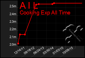 Total Graph of A I L