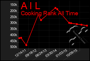 Total Graph of A I L