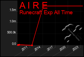 Total Graph of A I R E
