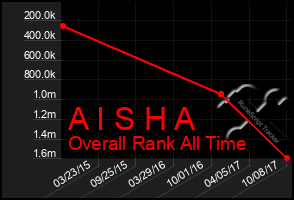 Total Graph of A I S H A