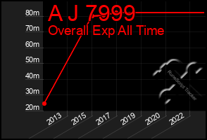 Total Graph of A J 7999