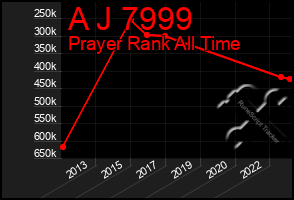 Total Graph of A J 7999
