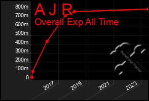 Total Graph of A J R