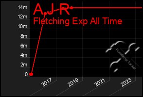 Total Graph of A J R