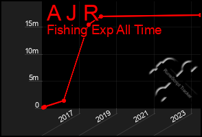 Total Graph of A J R