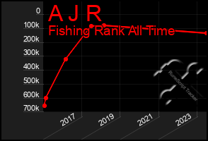 Total Graph of A J R