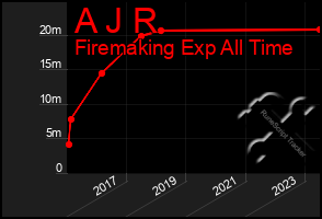 Total Graph of A J R