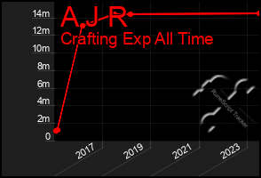 Total Graph of A J R