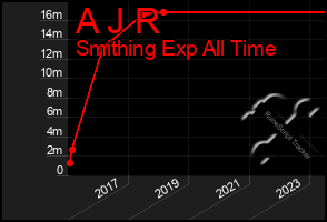 Total Graph of A J R