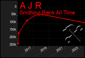 Total Graph of A J R