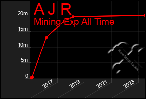 Total Graph of A J R