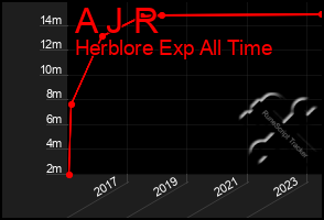 Total Graph of A J R