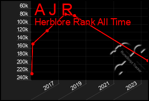 Total Graph of A J R