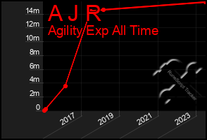 Total Graph of A J R