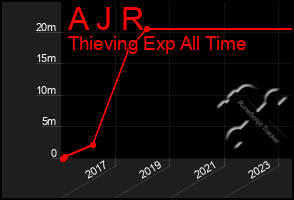 Total Graph of A J R