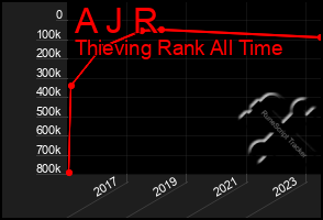 Total Graph of A J R