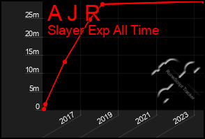 Total Graph of A J R