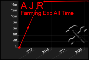 Total Graph of A J R