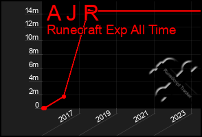 Total Graph of A J R