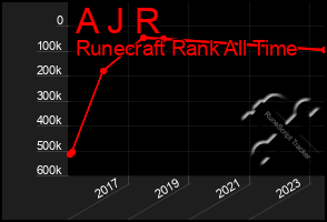 Total Graph of A J R