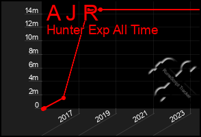 Total Graph of A J R