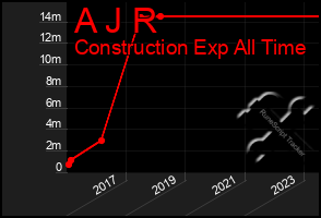 Total Graph of A J R