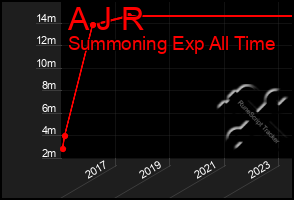 Total Graph of A J R