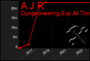 Total Graph of A J R