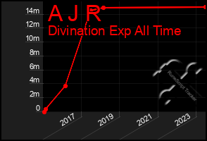 Total Graph of A J R