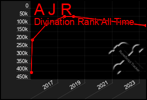 Total Graph of A J R