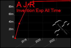 Total Graph of A J R