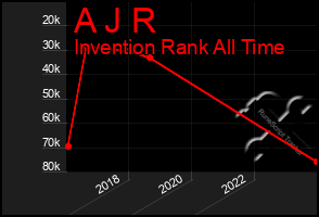 Total Graph of A J R