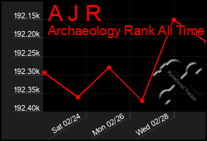 Total Graph of A J R