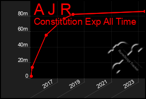 Total Graph of A J R